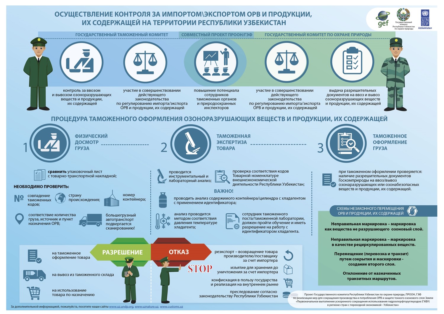 Порядок таможенного оформления
